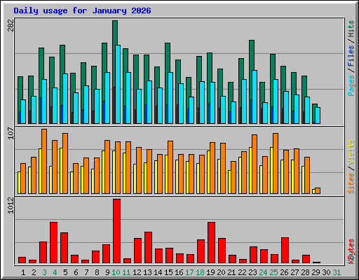 Daily usage for January 2026