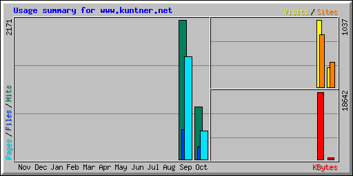 Usage summary for www.kuntner.net
